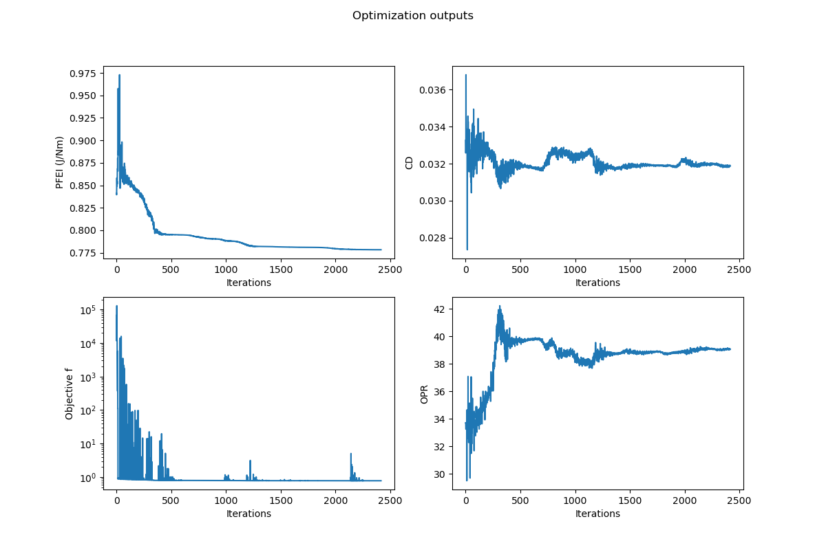 Optimization Iteration Plot