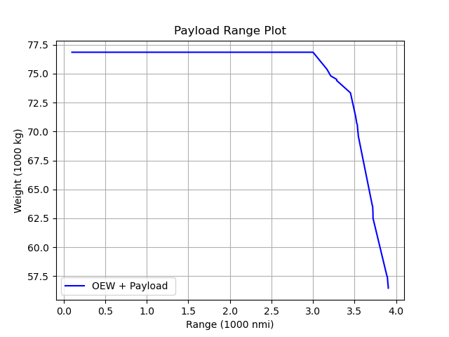 PayloadRangePlot