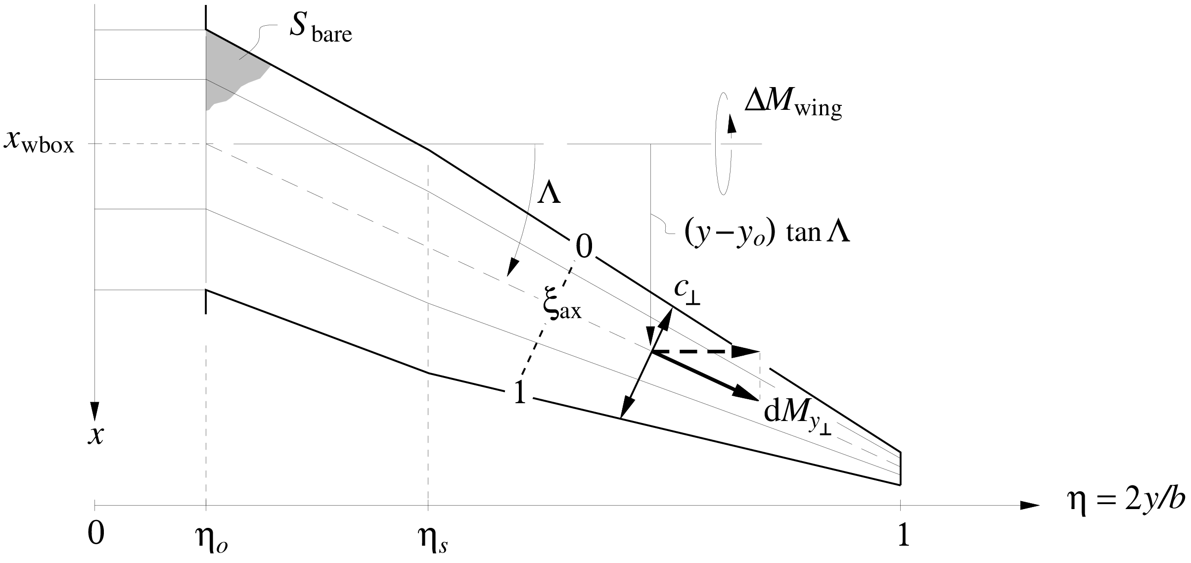 Wing pitching moment quantities.