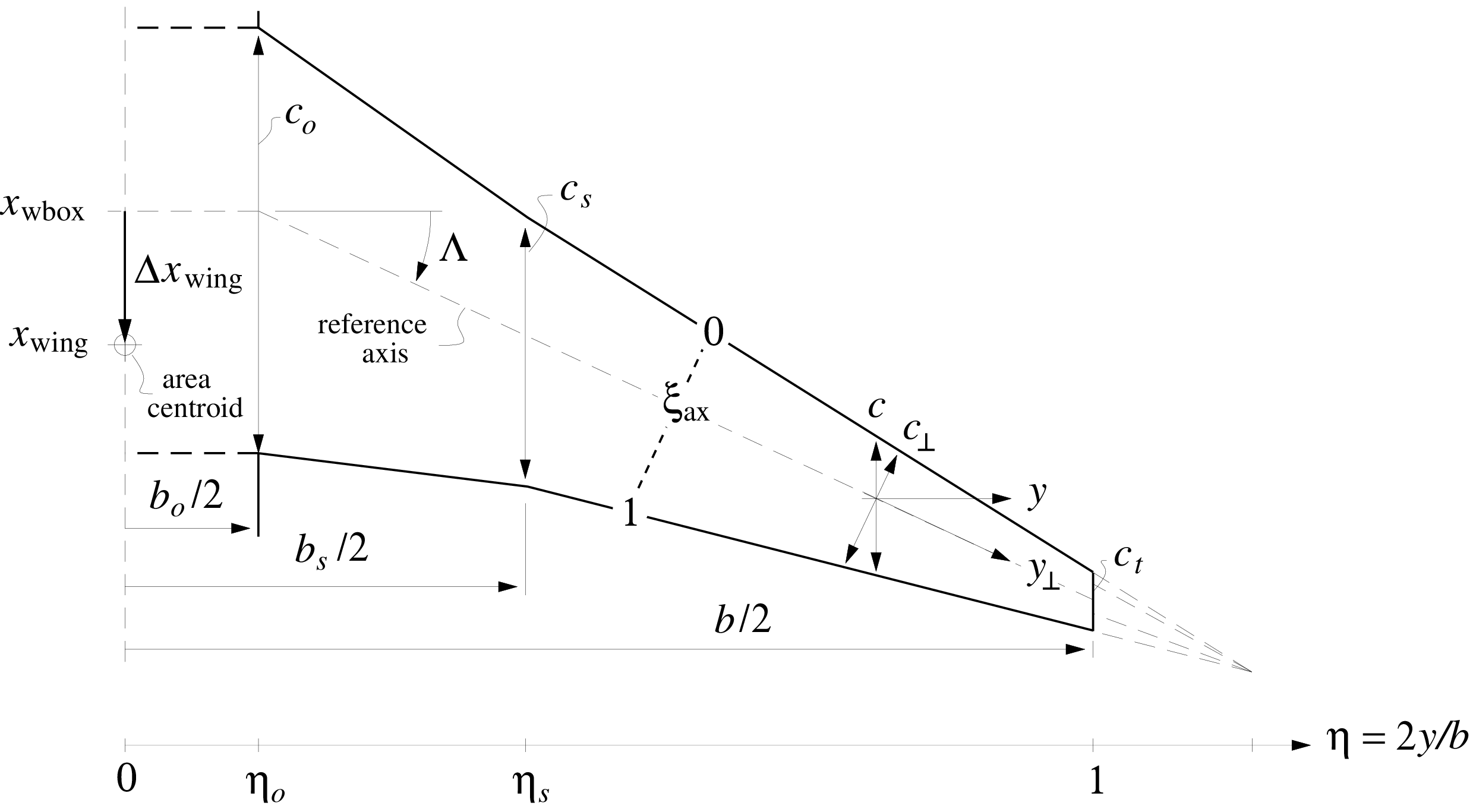 Piecewise-linear wing or tail surface planform, with break at \$\\eta_s\$ .